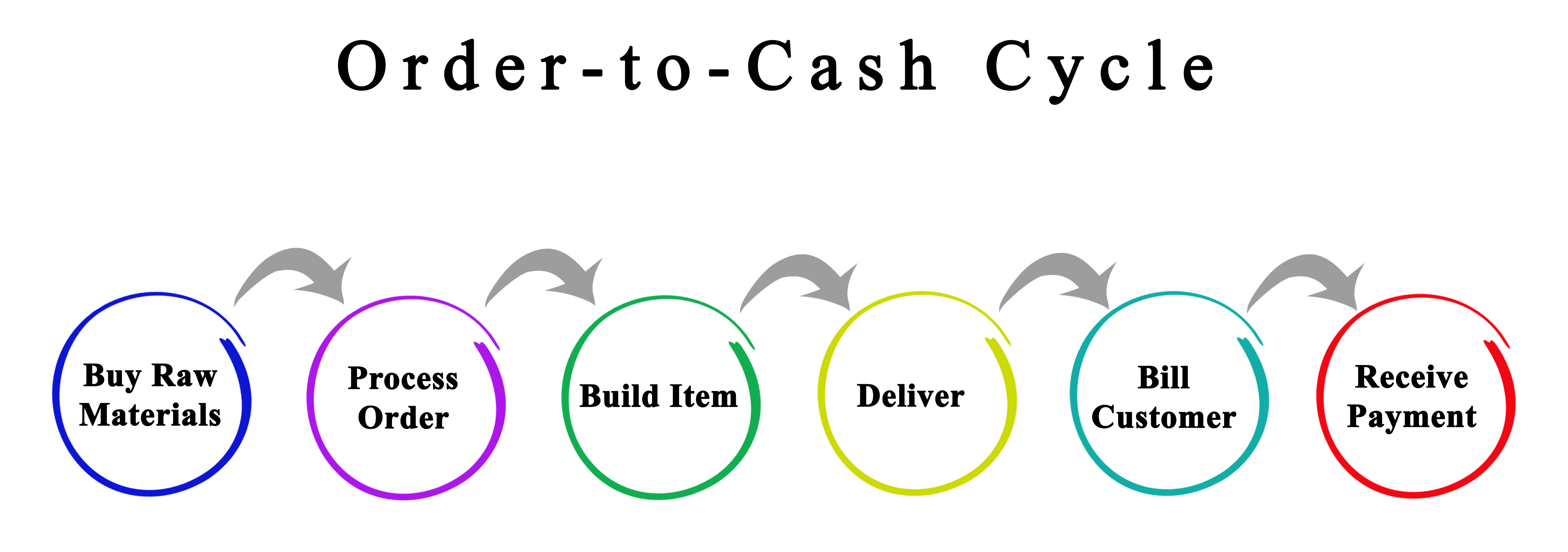 订单-现金循环在物流和供应链中的重要性